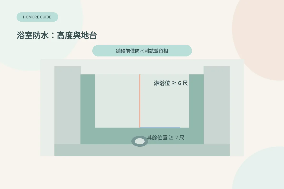 浴室防水層高度示意:淋浴位建議離地最少6尺、其餘位置最少2尺
