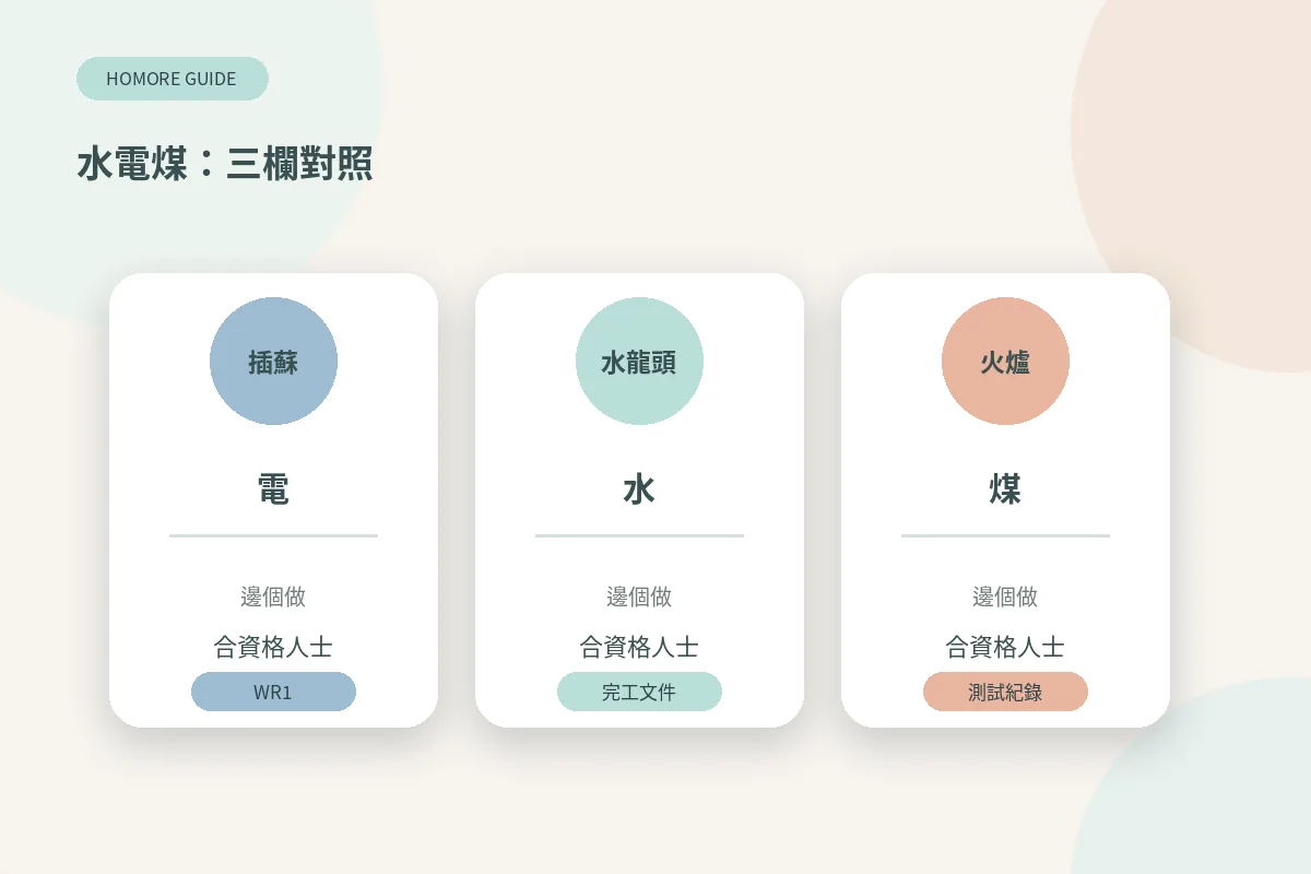 水電煤工程對照圖:電力要註冊電業承辦商同WR1、水喉看水務署要求、煤氣要註冊氣體工程承辦商