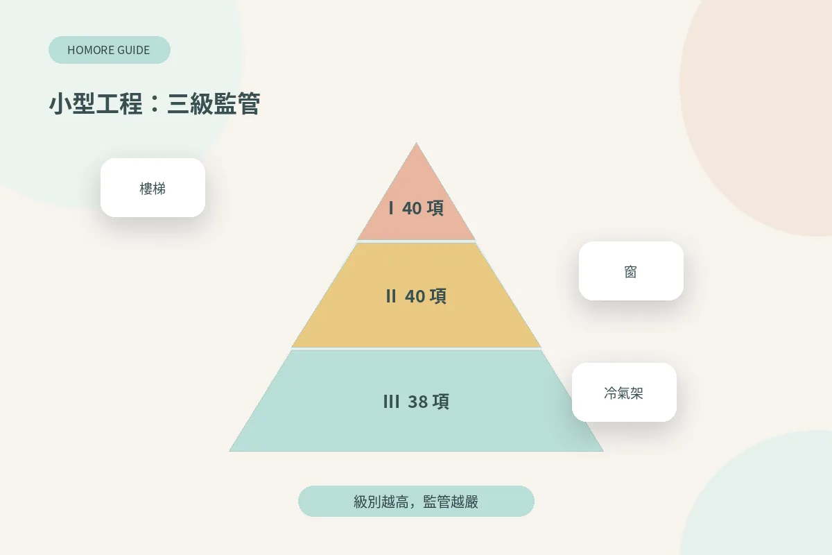 屋宇署小型工程三個級別金字塔圖,第三級包括冷氣機支架等常見家居工程