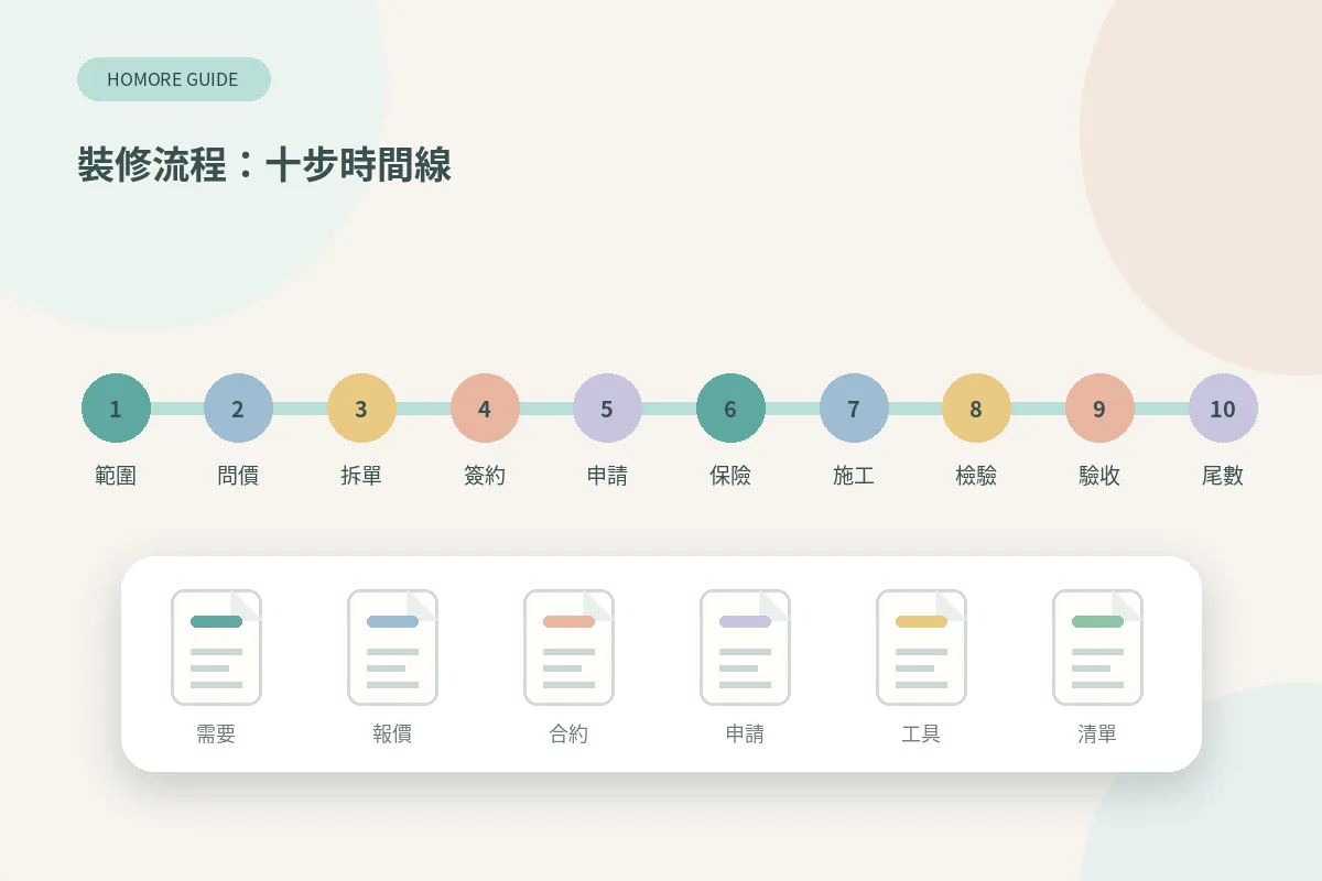 香港裝修流程十步時間線，由定範圍、問價、拆單、簽約、申請到驗收同找尾數