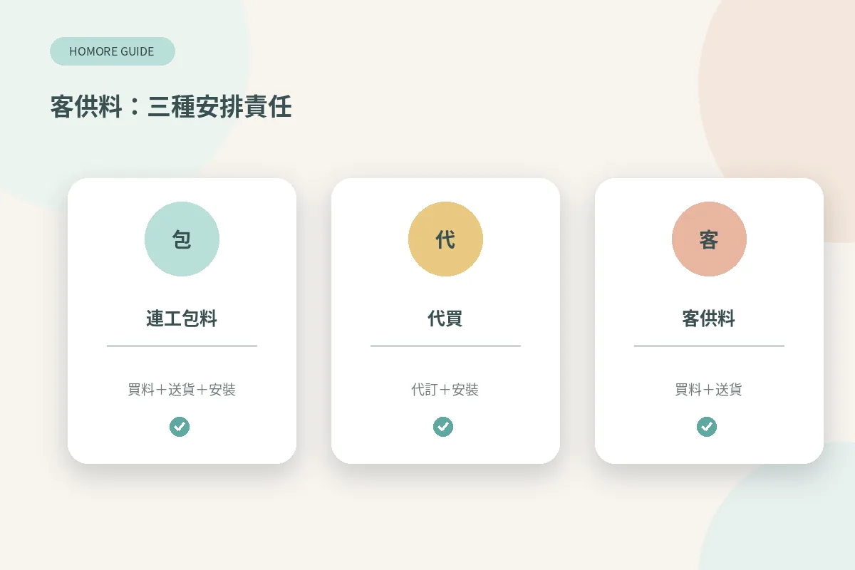 連工包料、代買同客供料三種安排責任對照圖